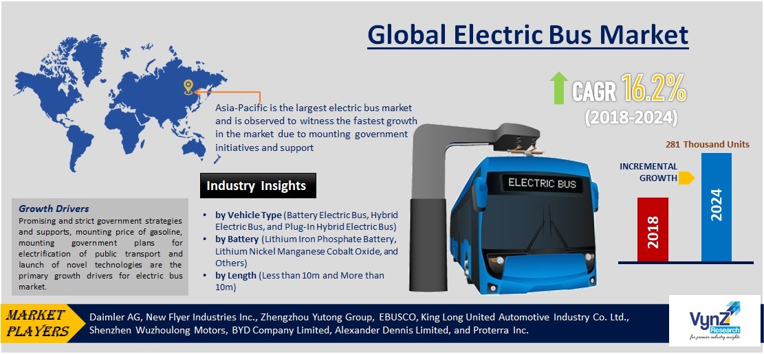 Global Electric Bus Market To Reach 281.3 Thousand Units By 2024